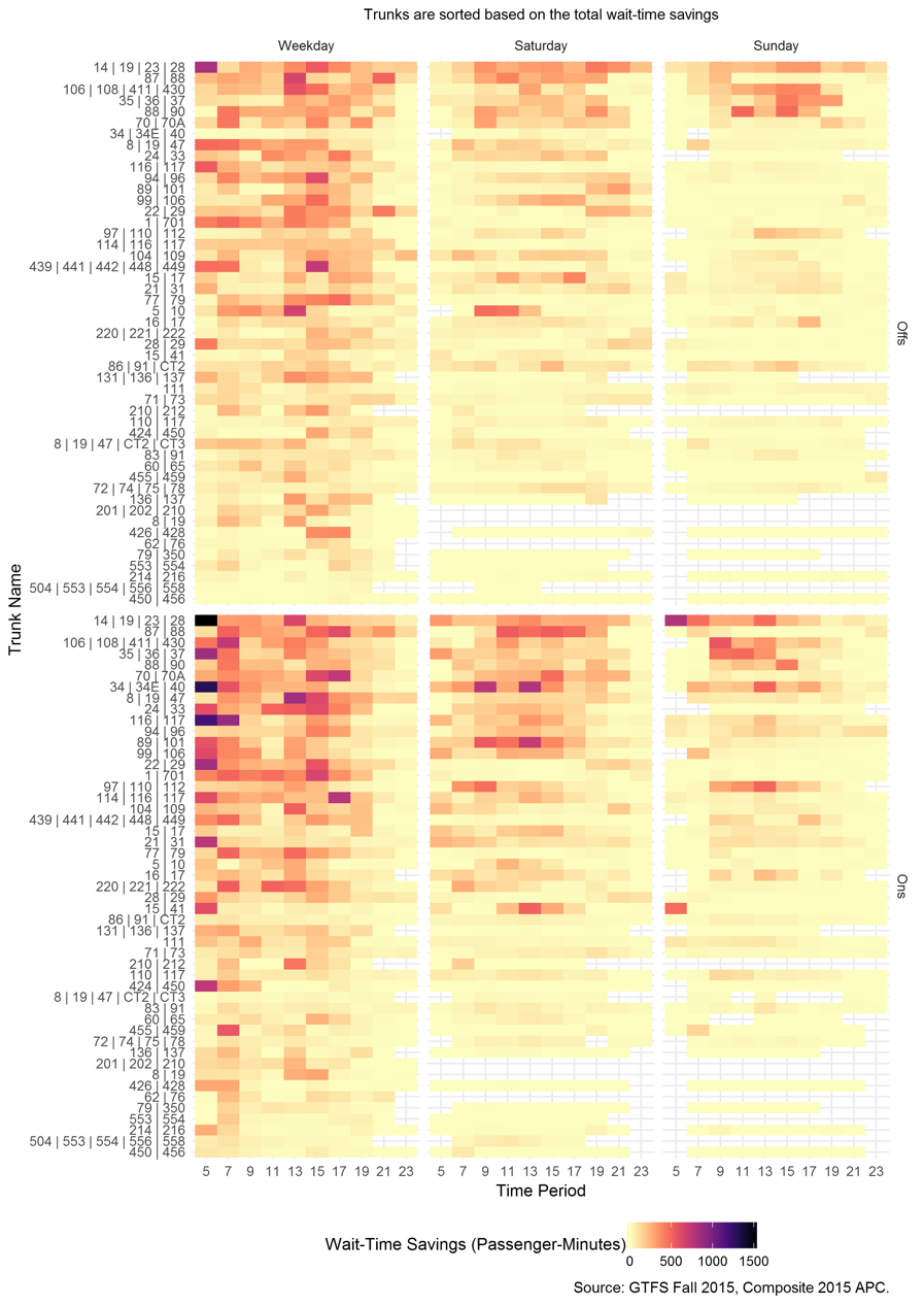 Appendix B presents an image showing untransformed total wait-time savings. There is one visualization for weekdays, Saturdays, and Sundays.